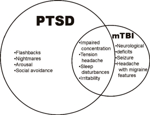 Post concussion syndrome and PTSD